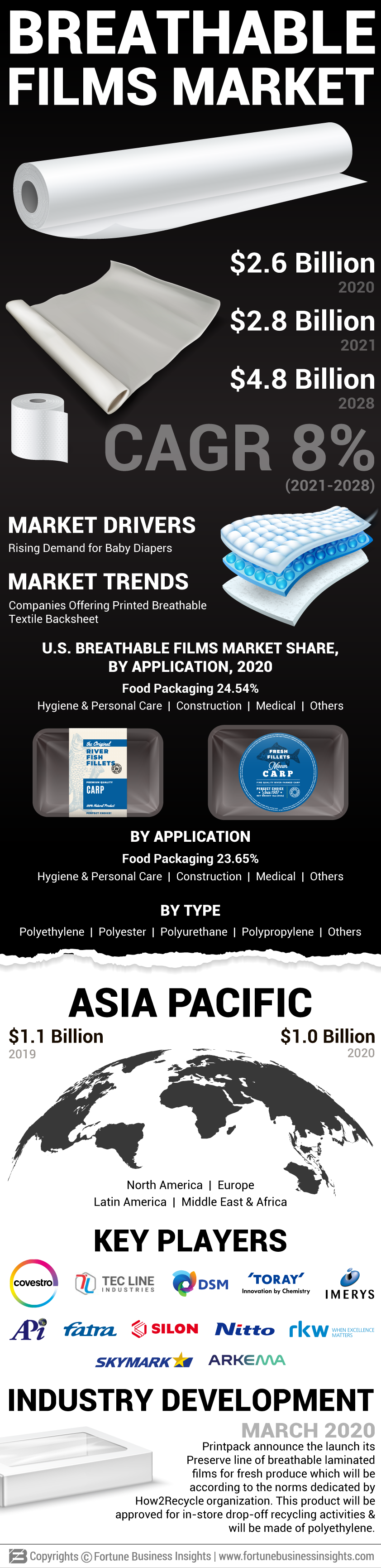 Breathable Films Market 