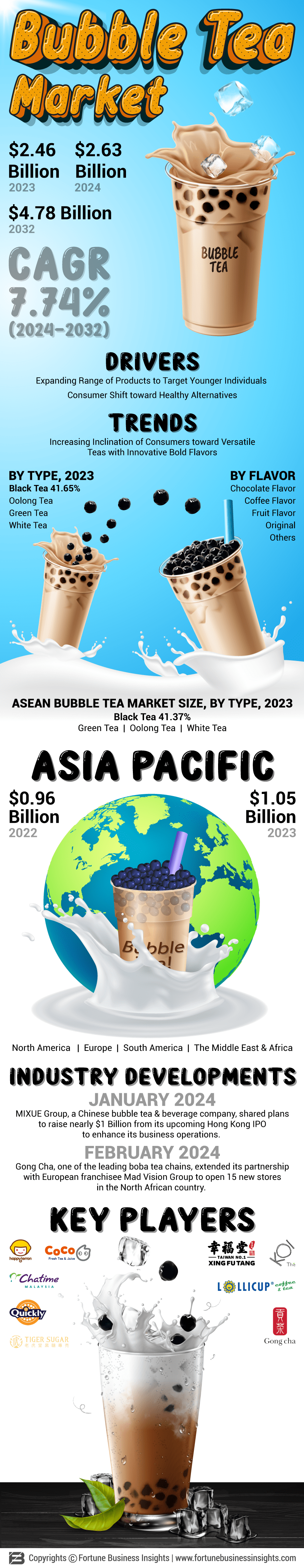 Bubble Tea Market