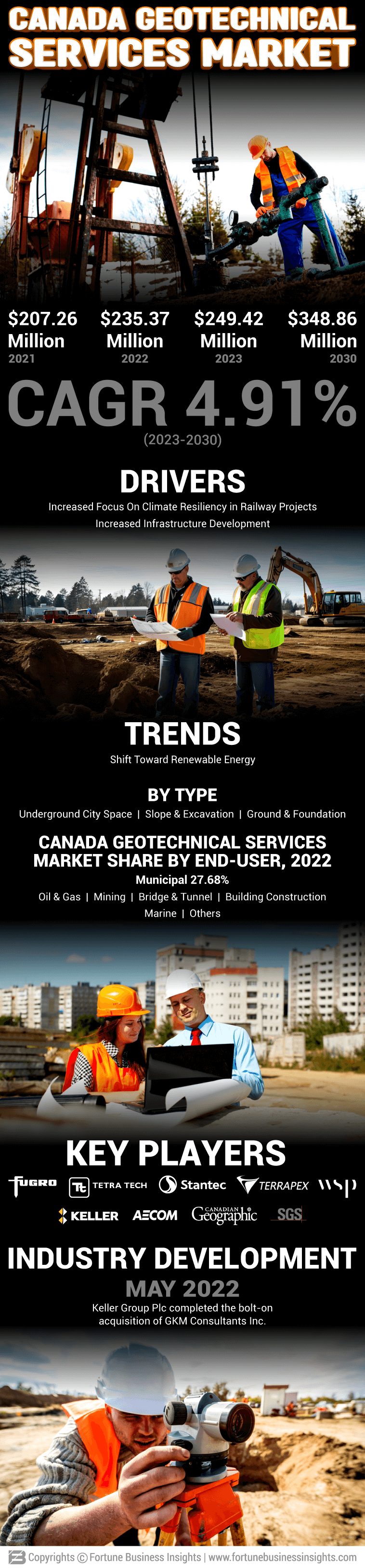 Canada Geotechnical Services Market