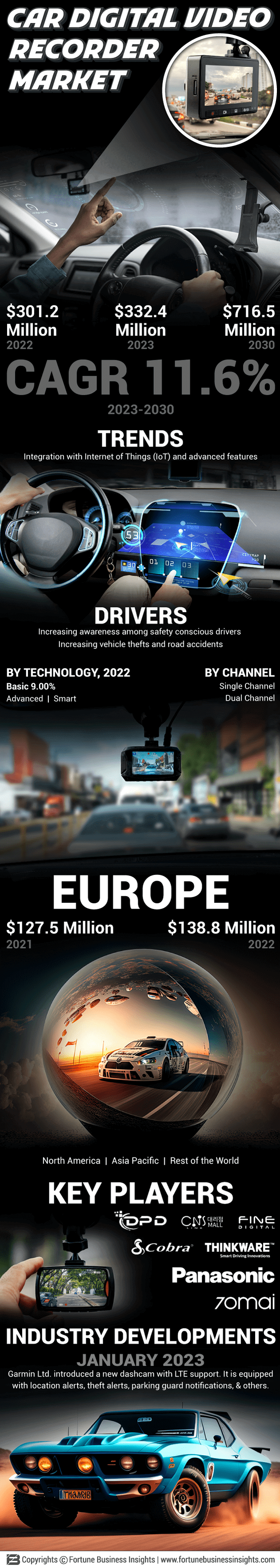 Car DVR (Digital Video Recorder) Market