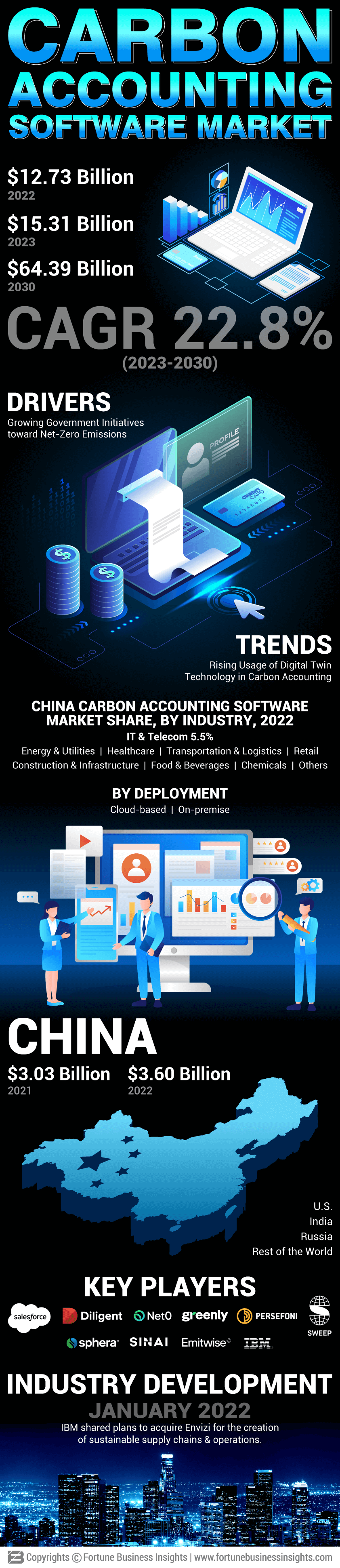 Carbon Accounting Software Market
