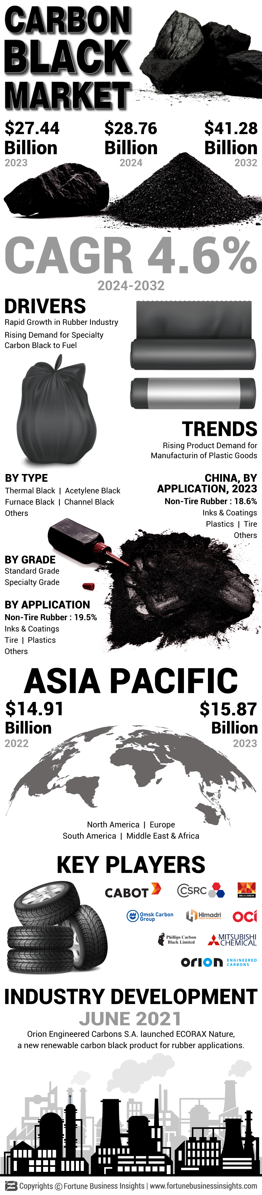 Carbon Black Market