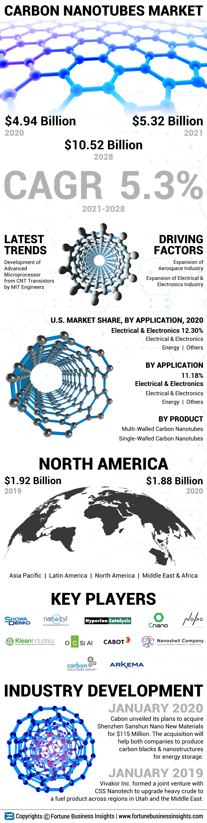 Carbon Nanotubes (CNT) Market