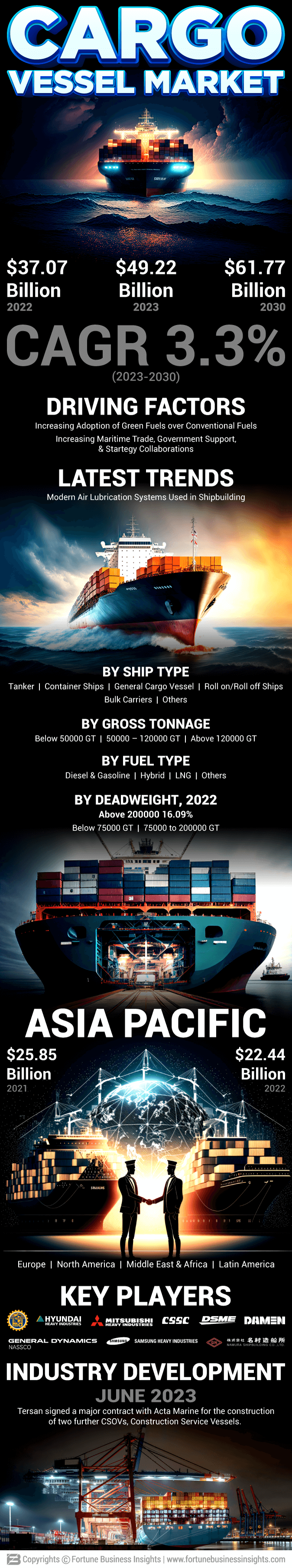 Cargo Vessel Market