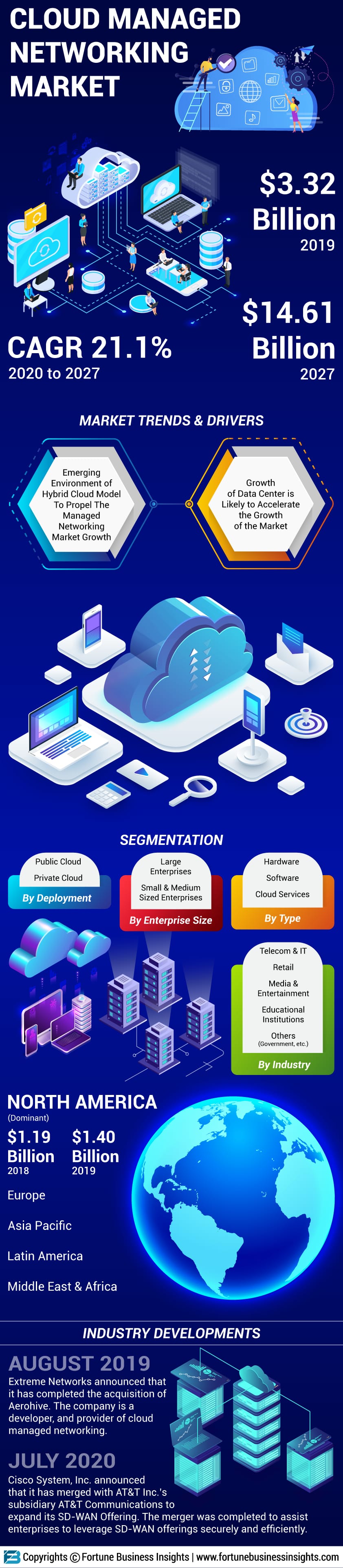 Cloud Managed Networking Market