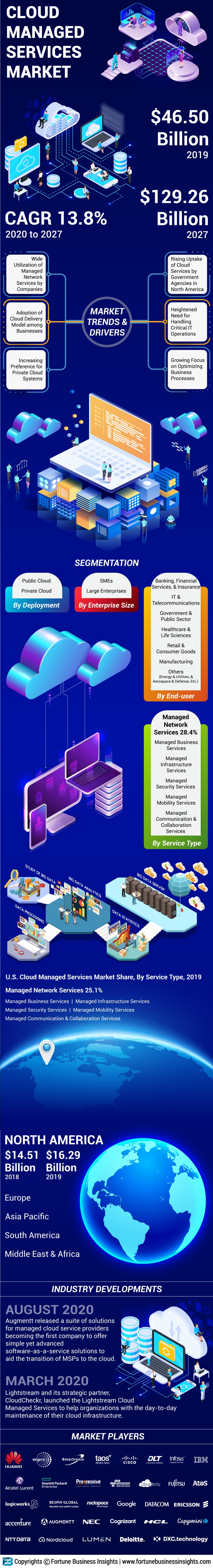 Cloud Managed Services Market 