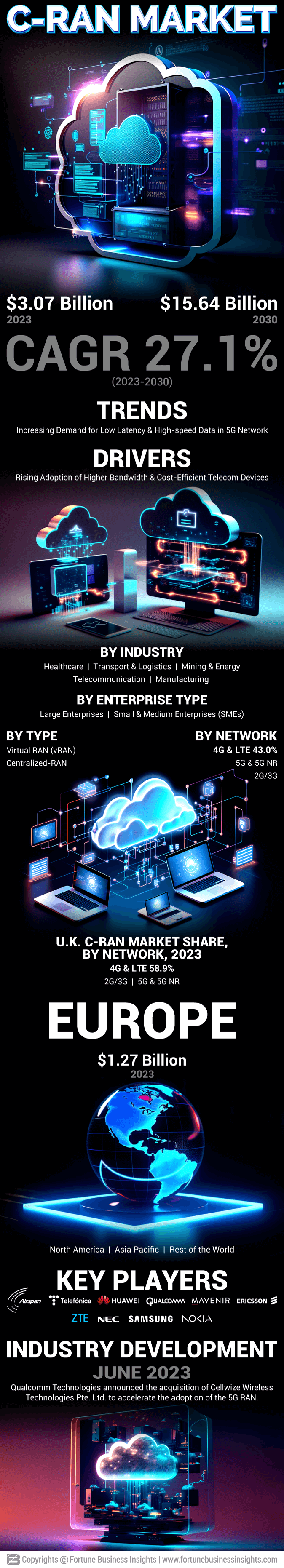 Cloud Radio Access Network (C-RAN) market