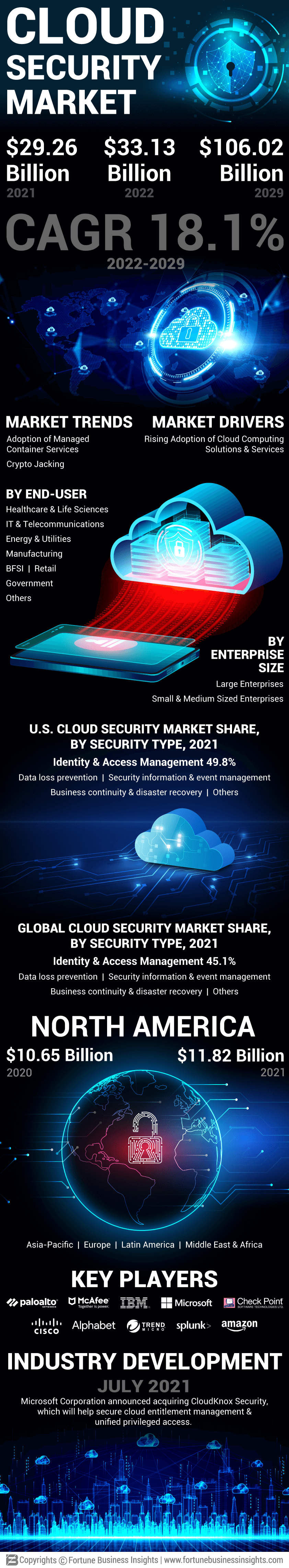 Cloud security Market
