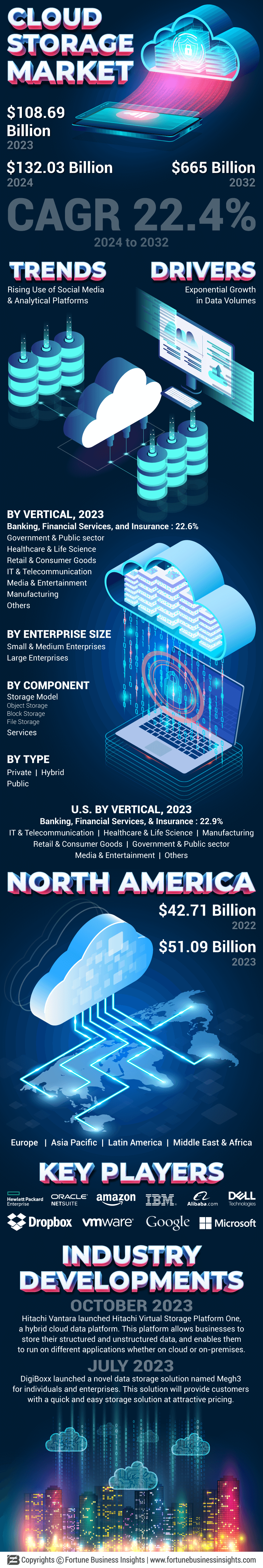 Cloud Storage Market 