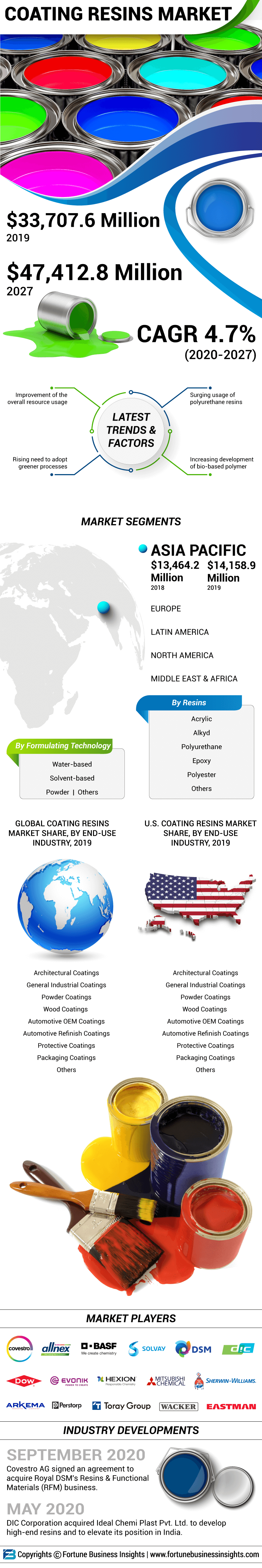 Coating Resins Market