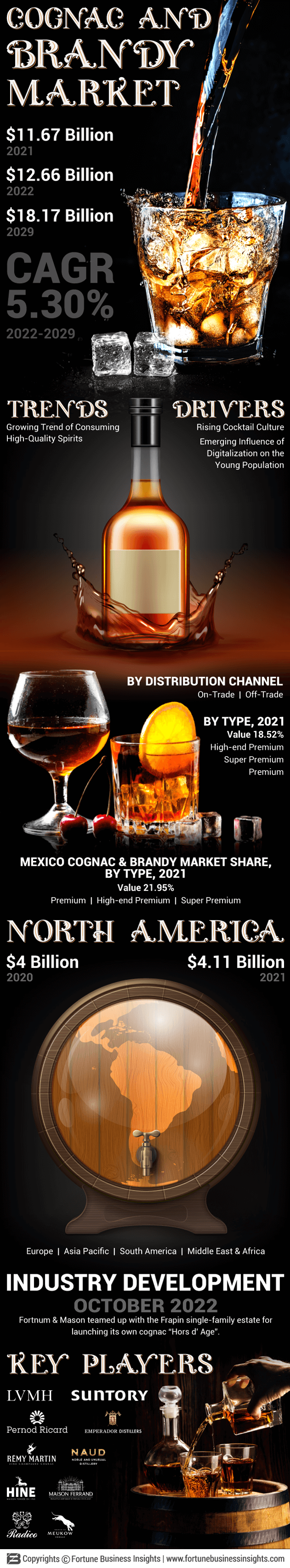 Cognac & Brandy Market