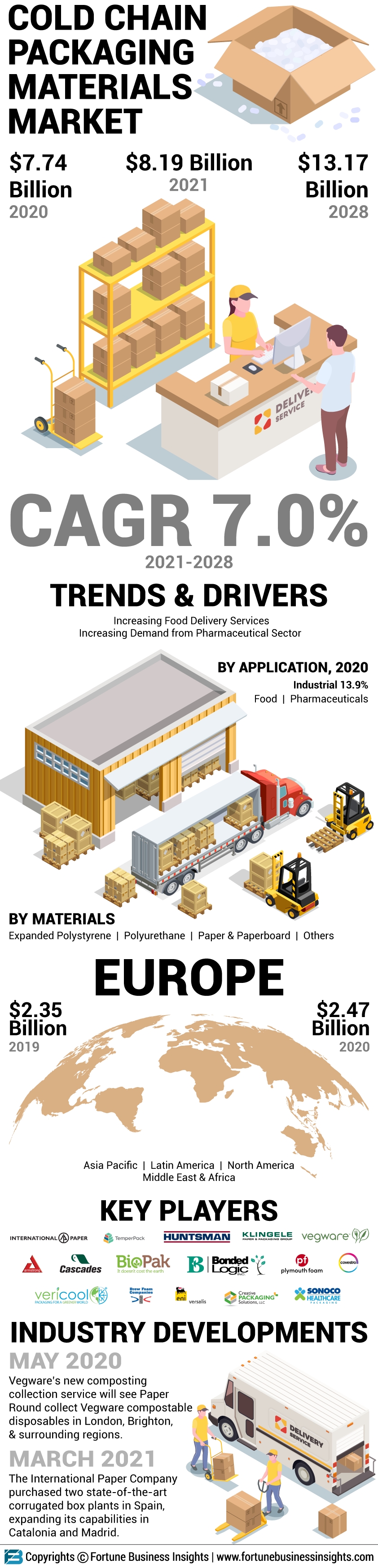 Cold Chain Packaging Materials Market