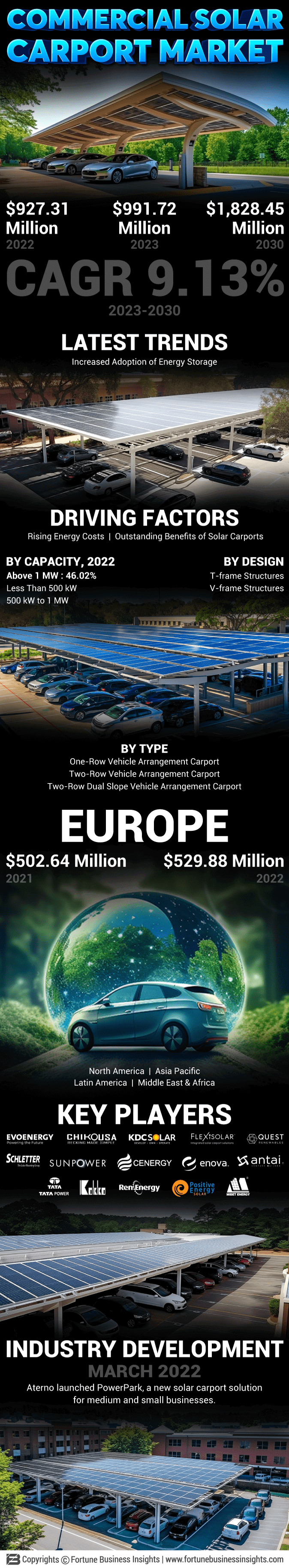 Commercial Solar Carport Market