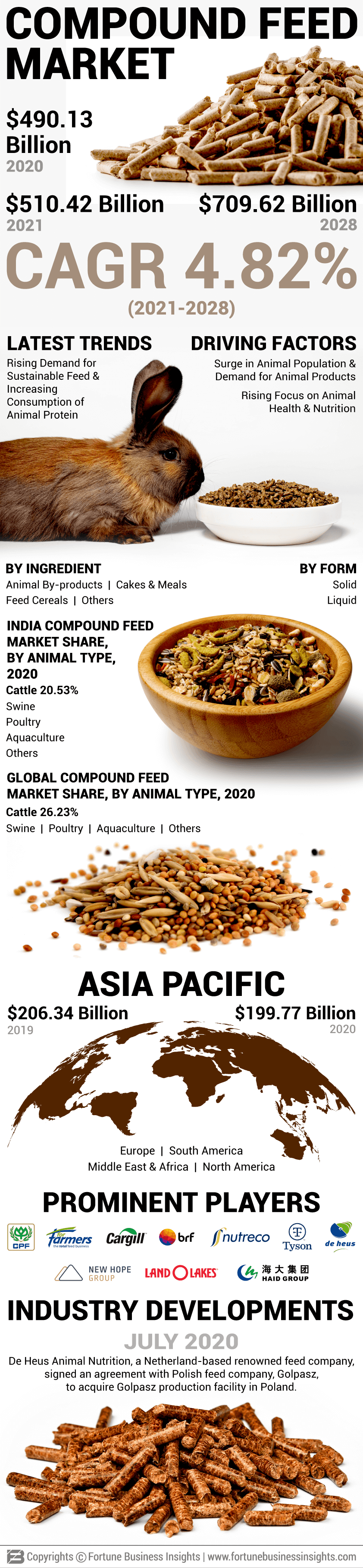 Infographics - Compound Feed Market