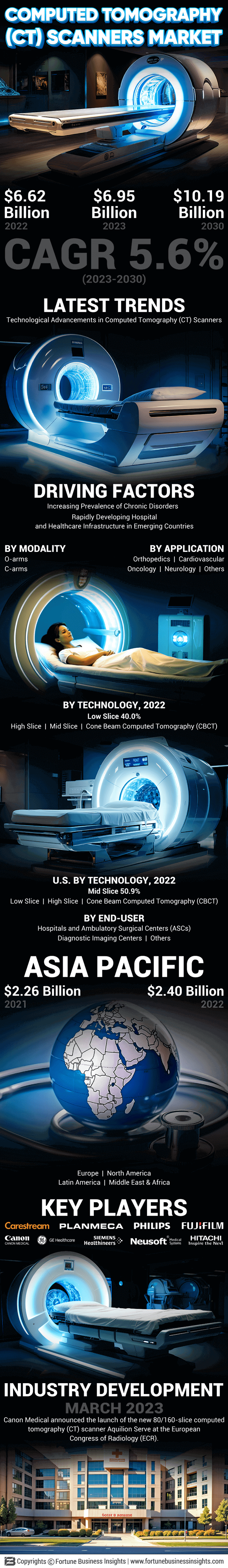 Computed Tomography (CT) Scanner Market