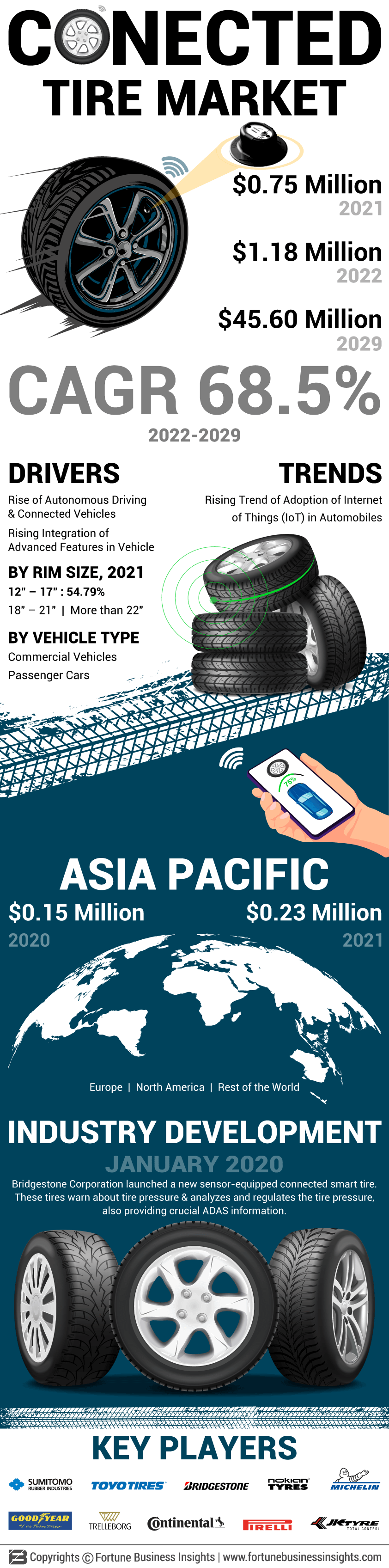 Connected Tire Market
