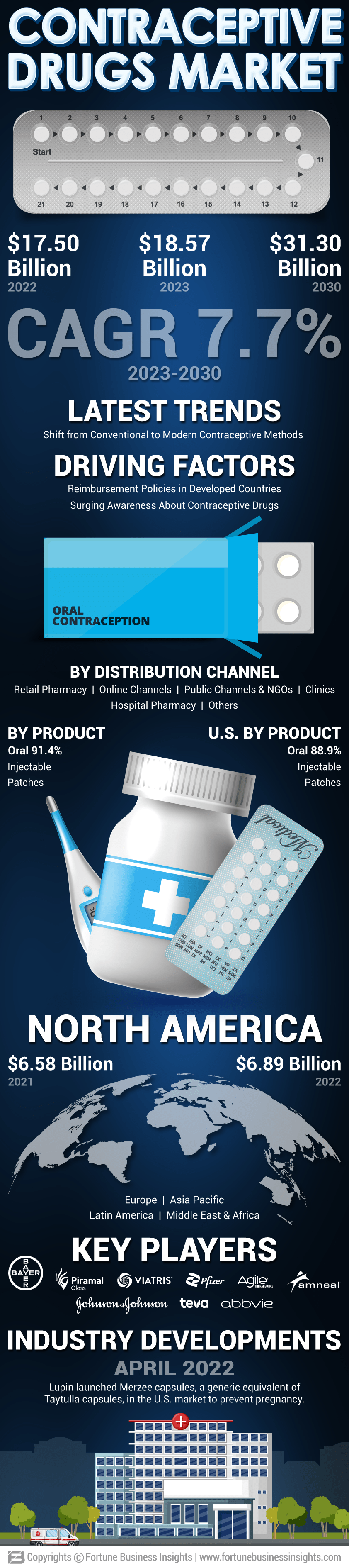 Contraceptive Drugs Market