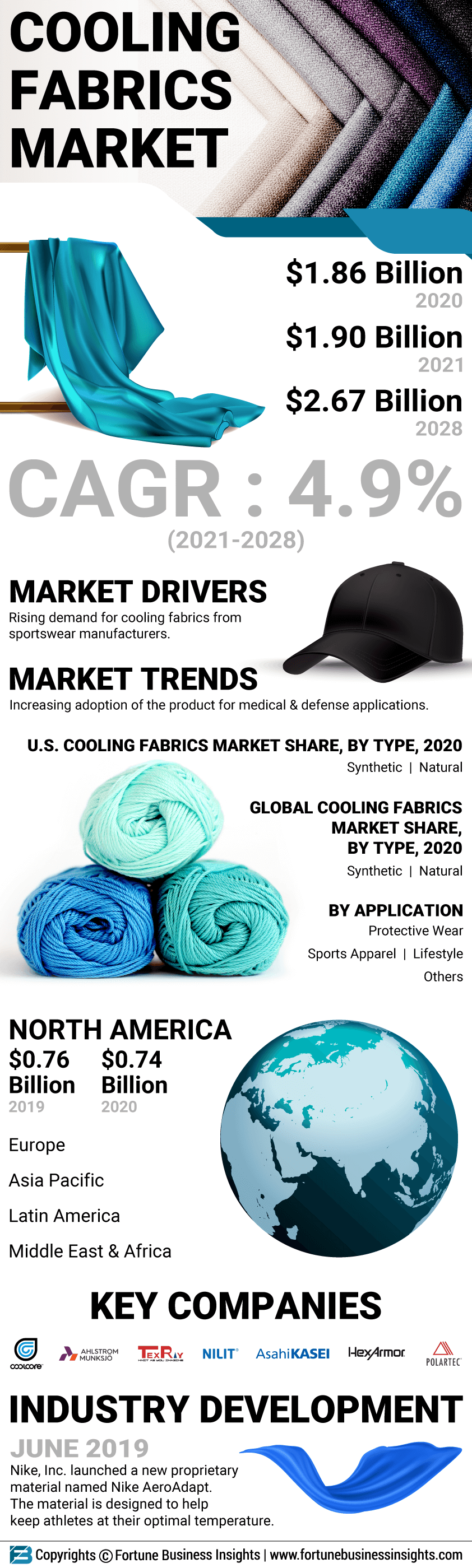 Cooling Fabrics Market 