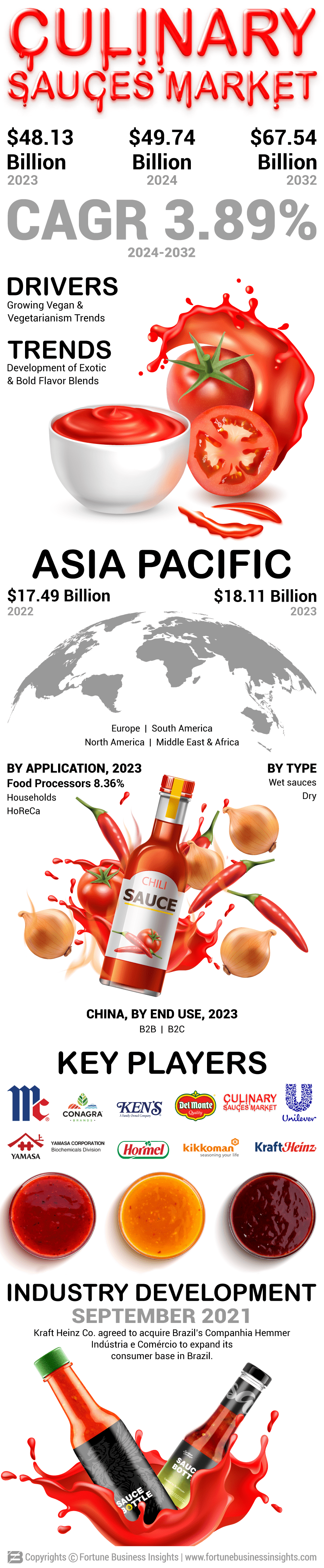 Culinary Sauces Market