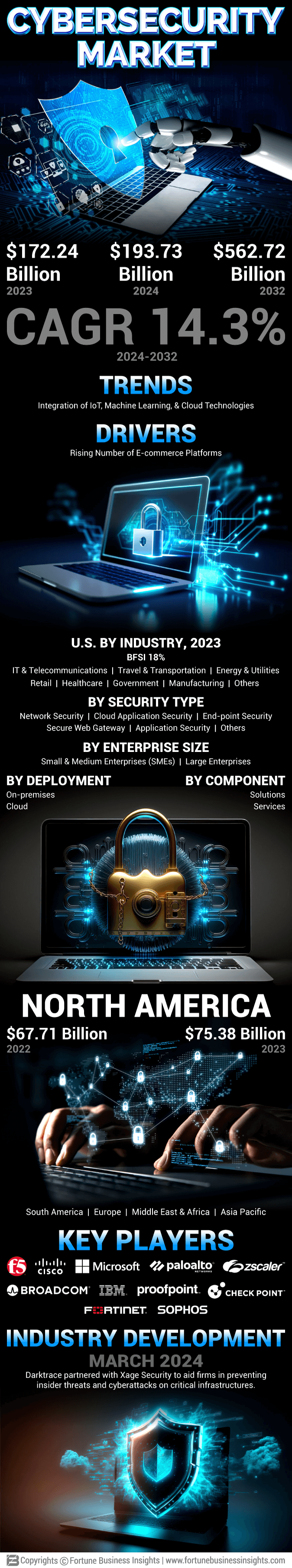 Cyber Security Market