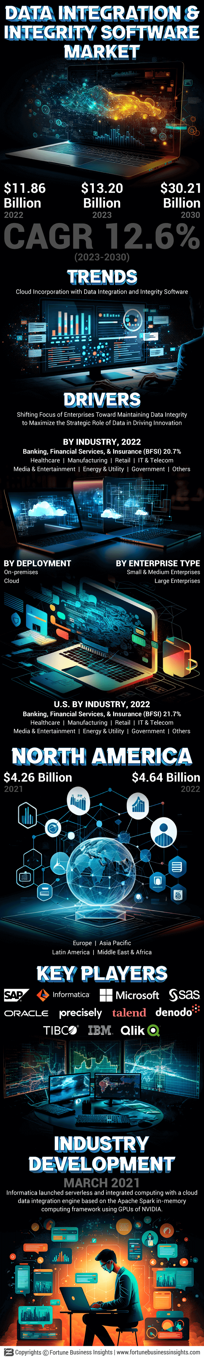 Data Integration and Integrity Software Market