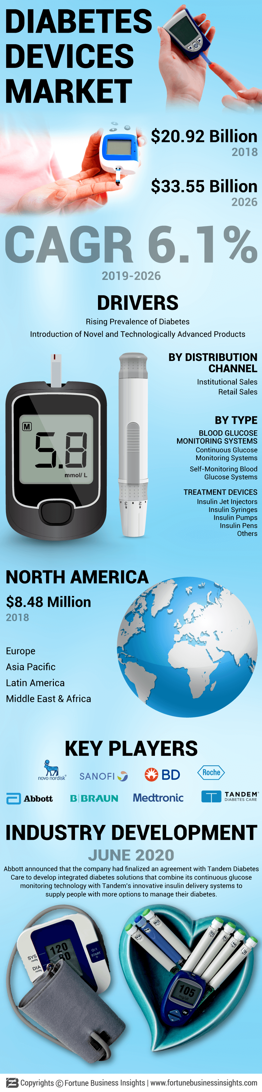 Diabetes Devices Market