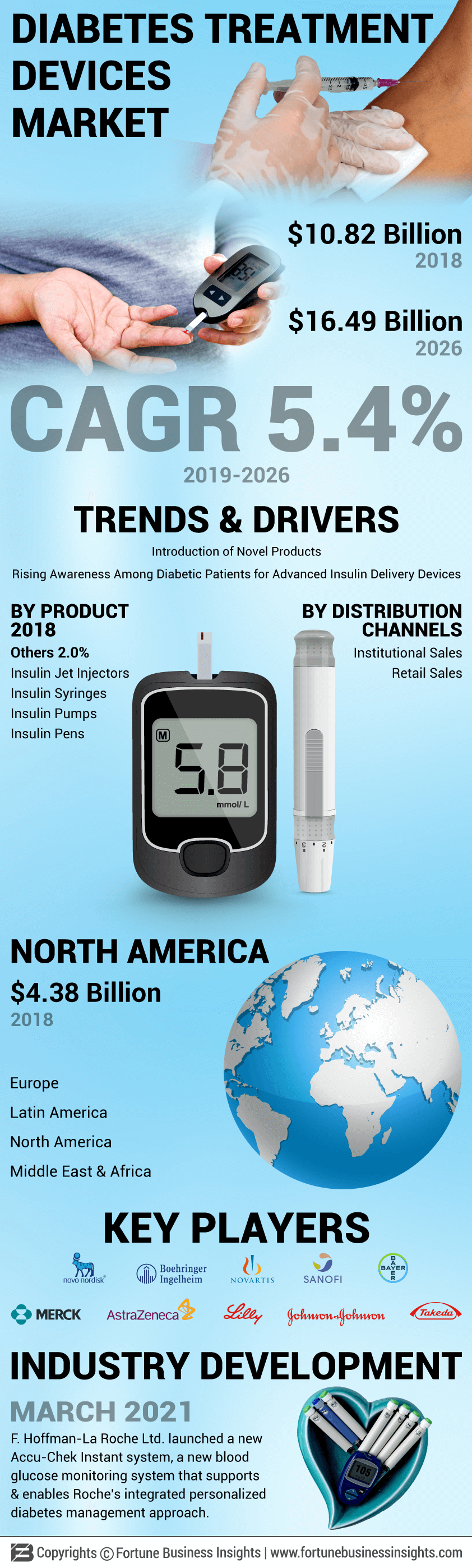 Diabetes Treatment Devices Market
