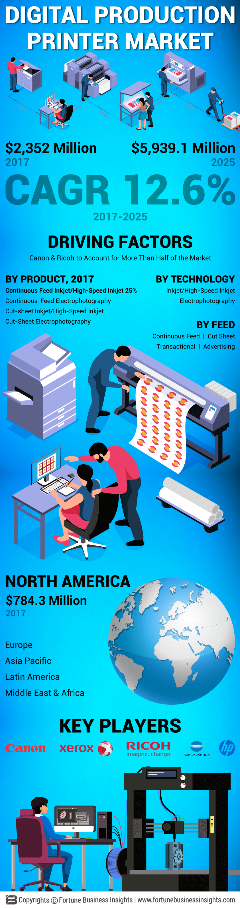 Digital Production Printer Market