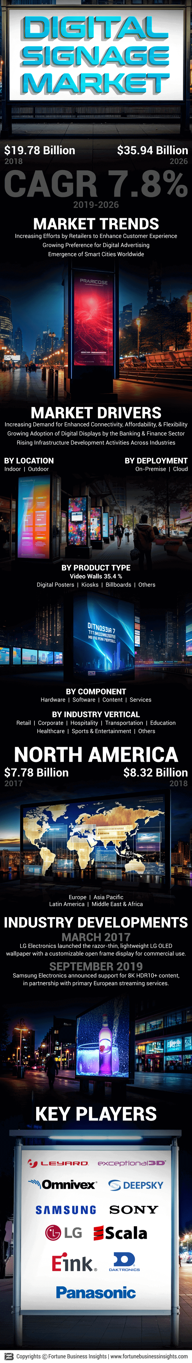 Digital Signage Market