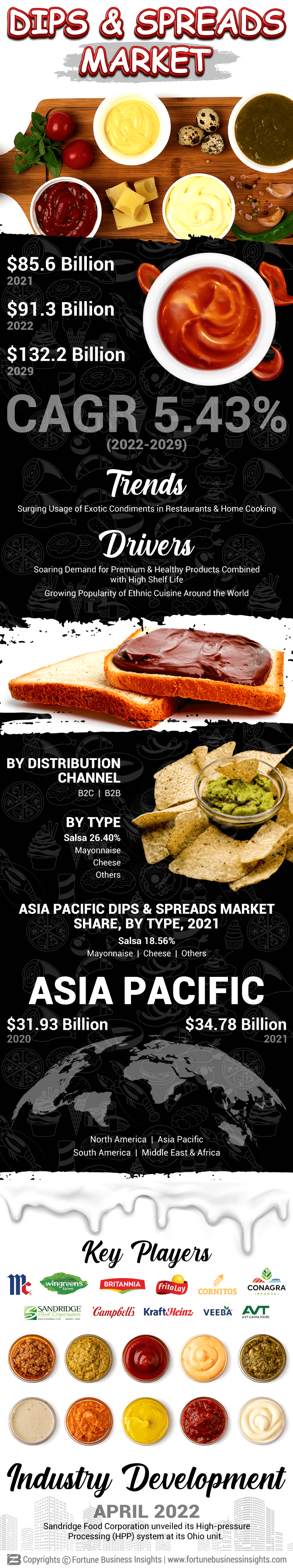 Dips and Spreads Market