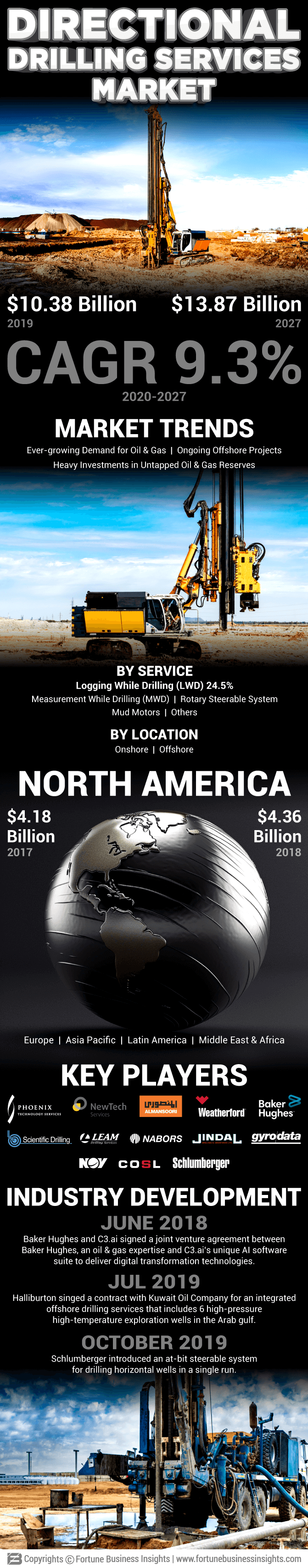 Directional Drilling Services Market 