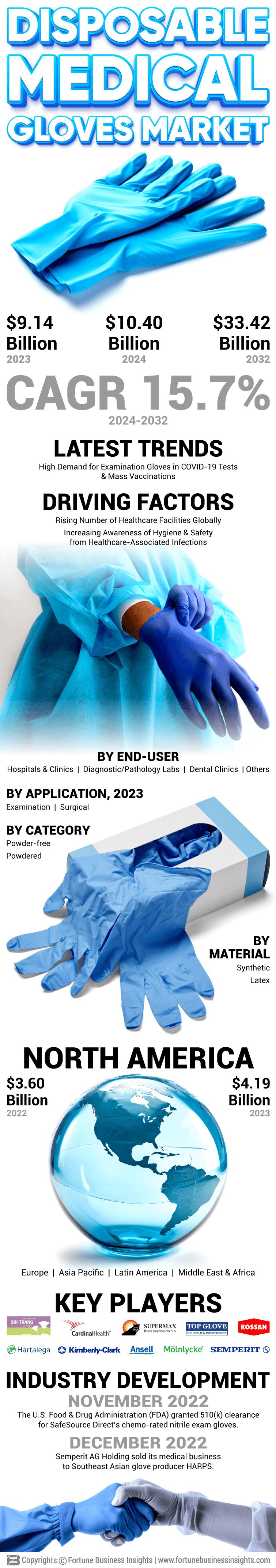 Disposable Medical Gloves Market