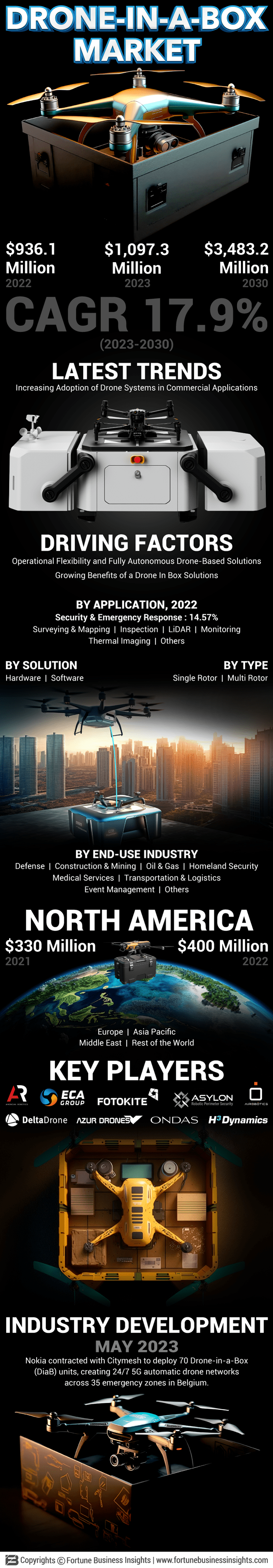 Drone-In-A-Box Market