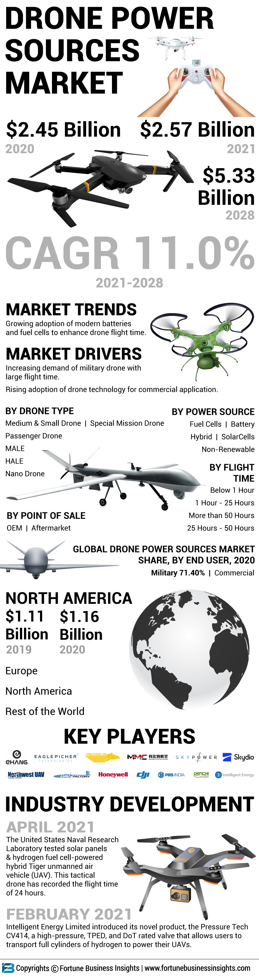 Drone Power Sources Market
