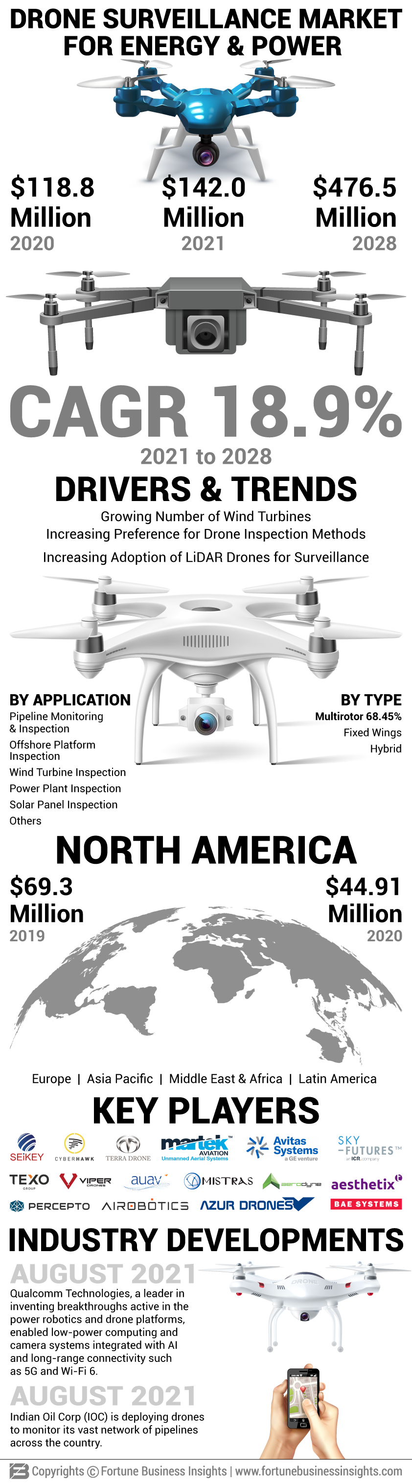 Drone Surveillance Market