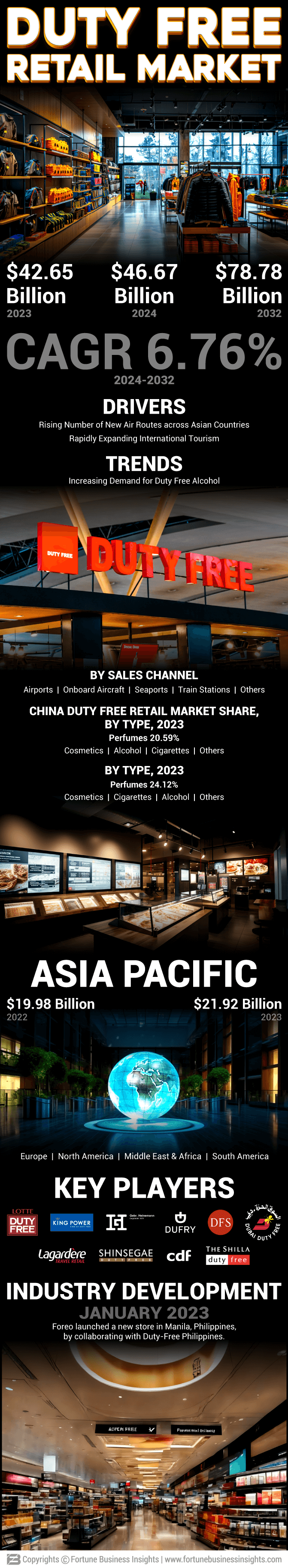 Duty Free Retail Market