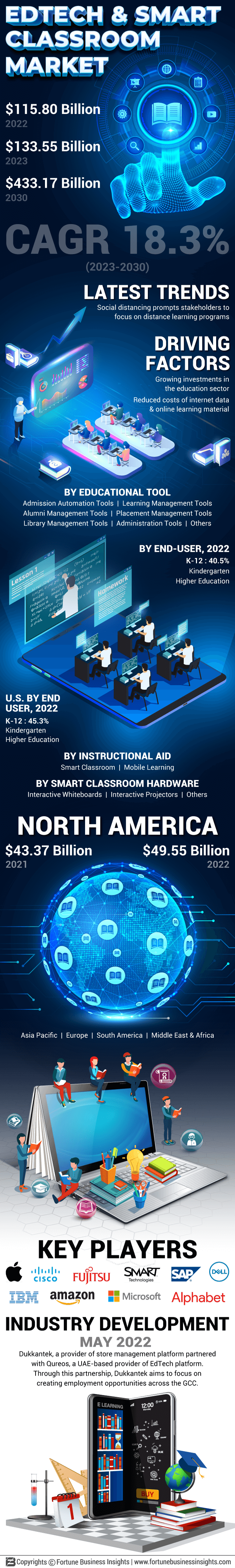 EdTech and Smart Classroom Market