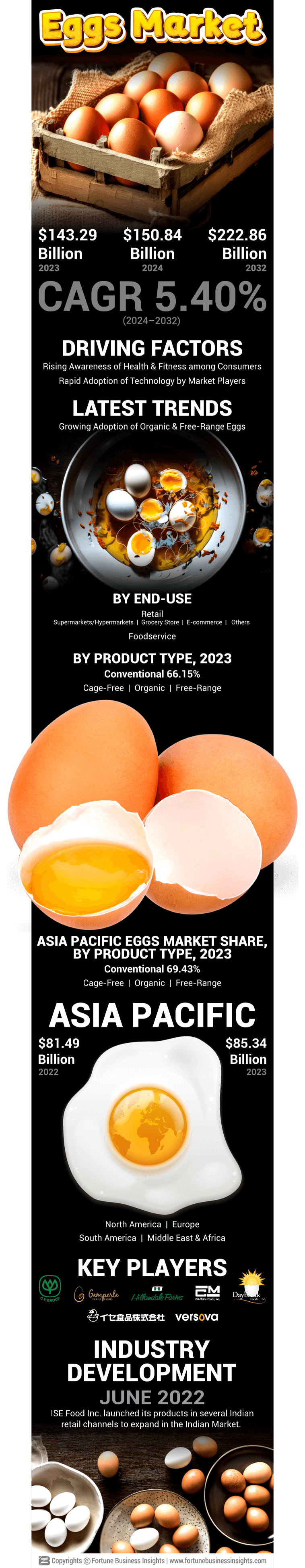 Eggs Market