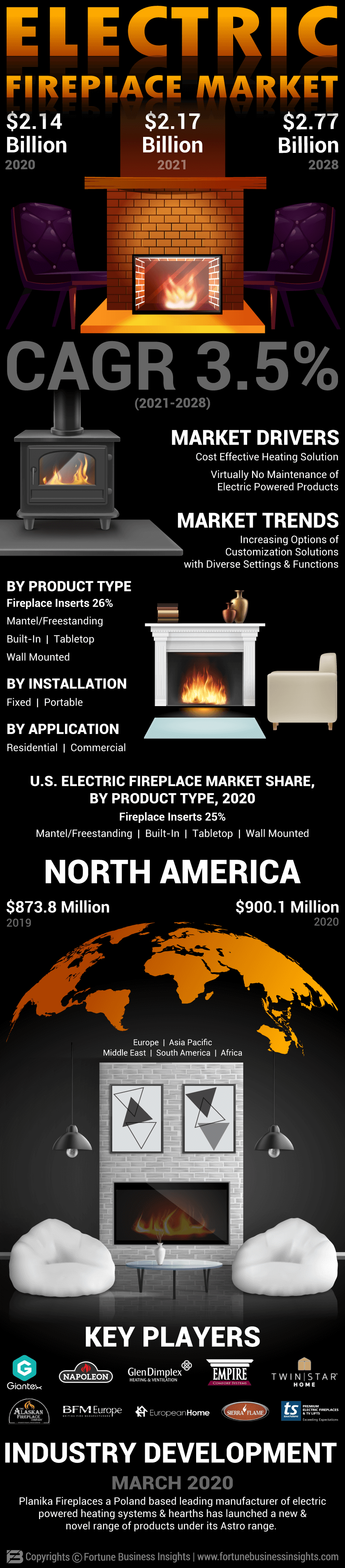 Electric Fireplace Market