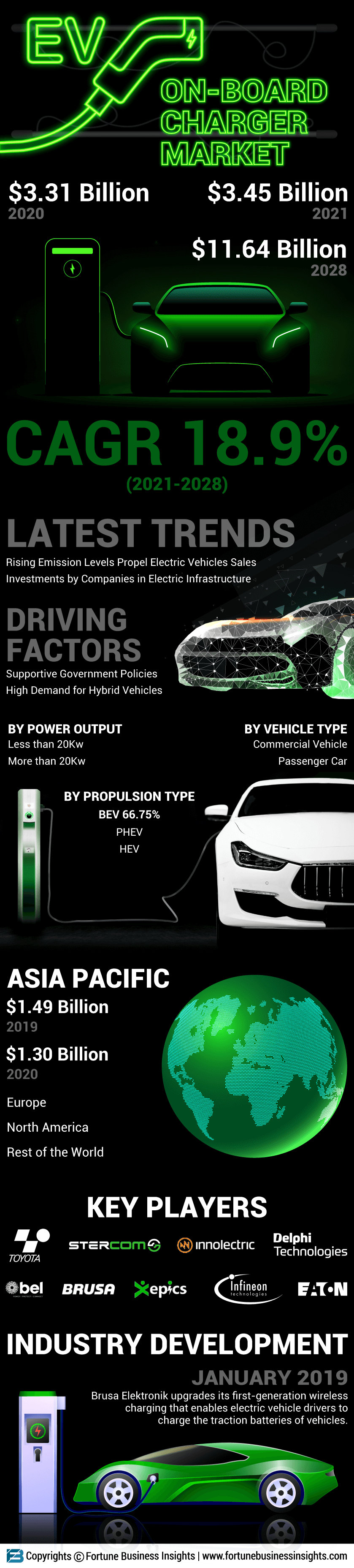 Electric Vehicle On-Board Charger Market
