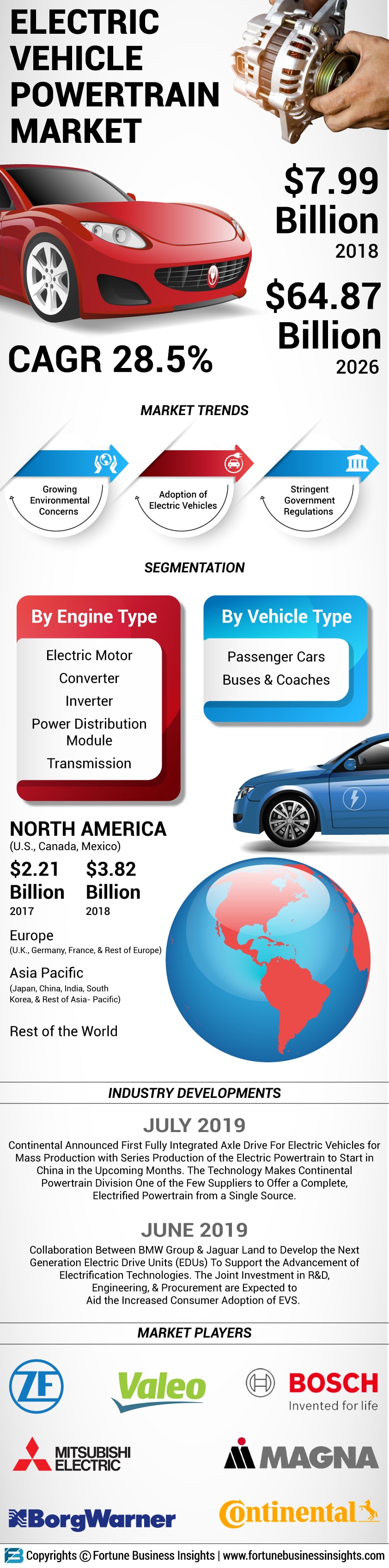 Electric Vehicle Powertrain Market