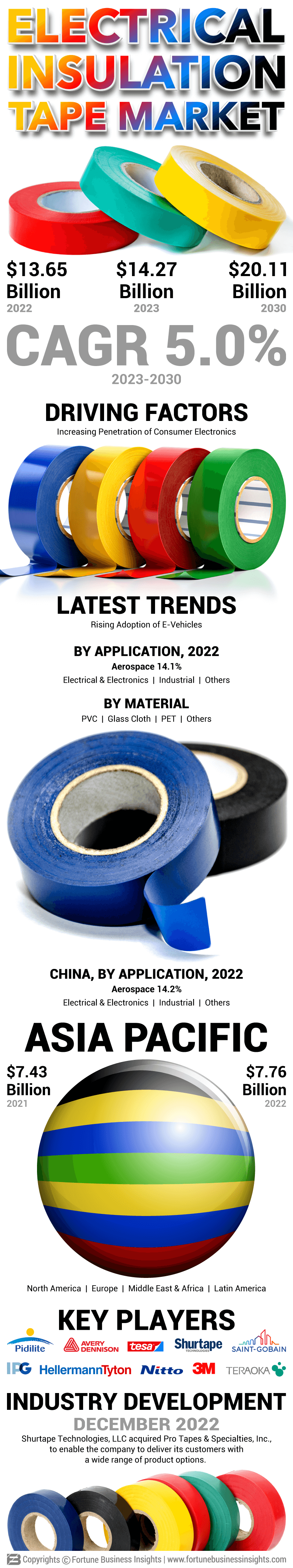 Electrical Insulation Tape Market 