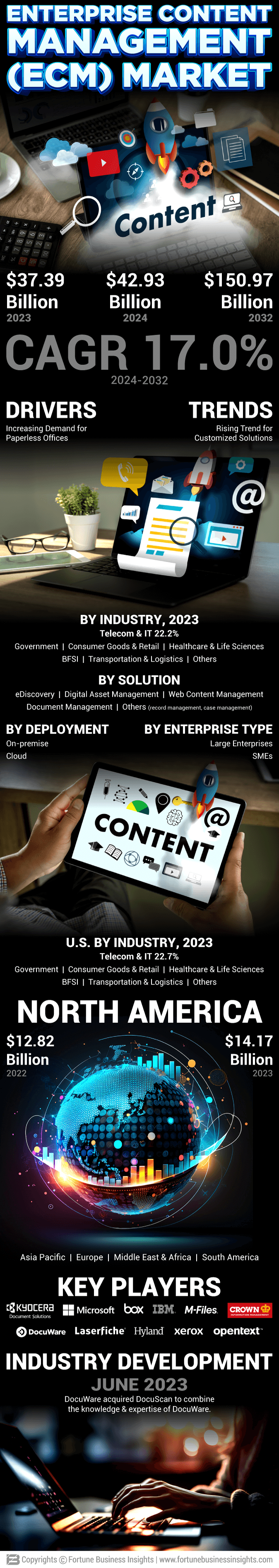 Enterprise Content Management (ECM) Market