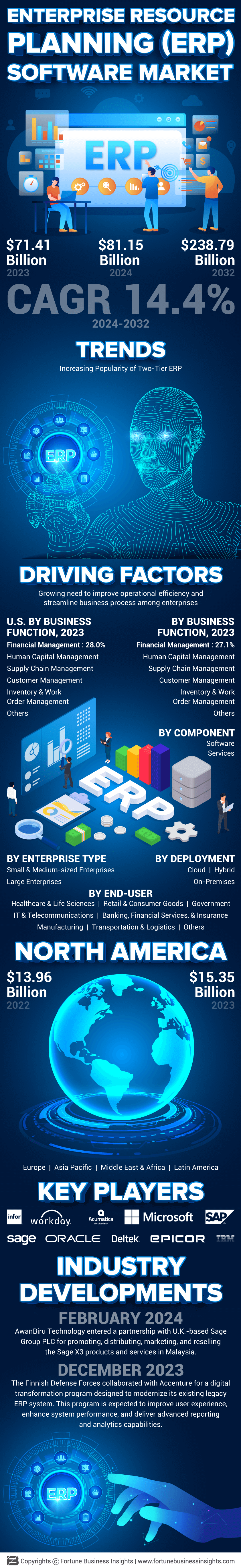 Enterprise Resource Planning (ERP) Software Market