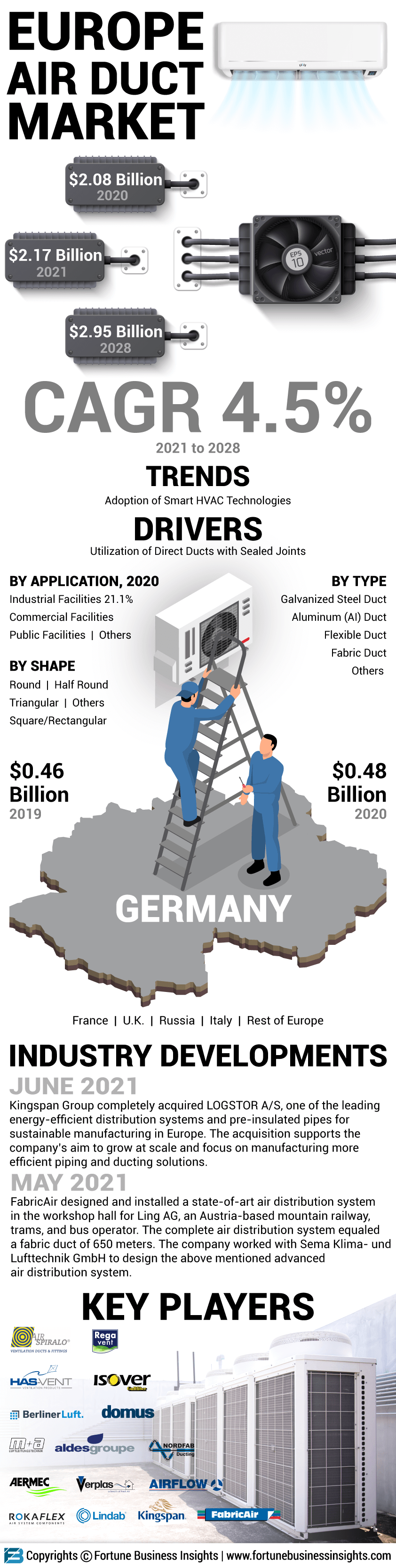 Europe Air Duct Market