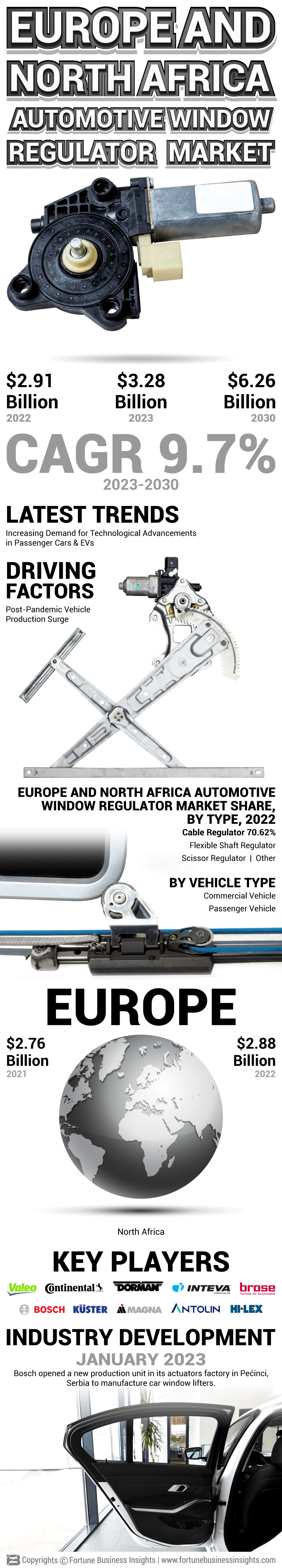 Europe and North Africa Automotive Window Regulator Market