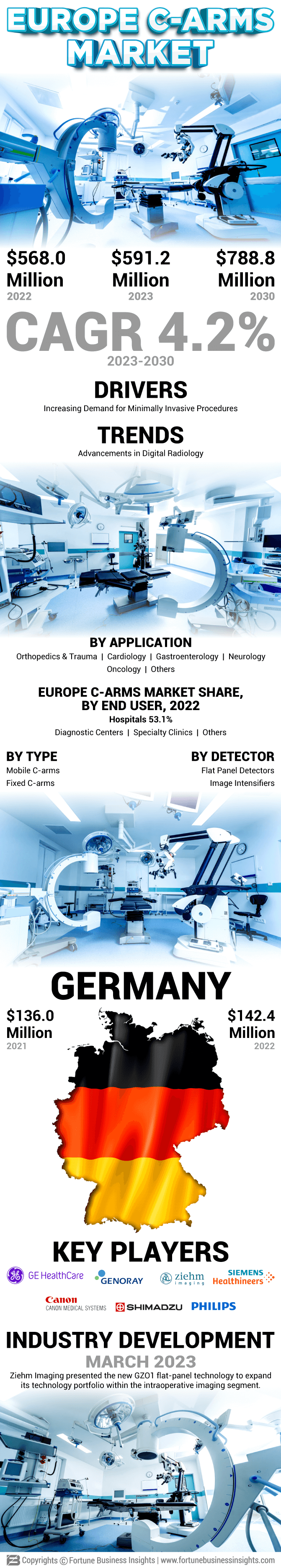 Europe C-arms Market
