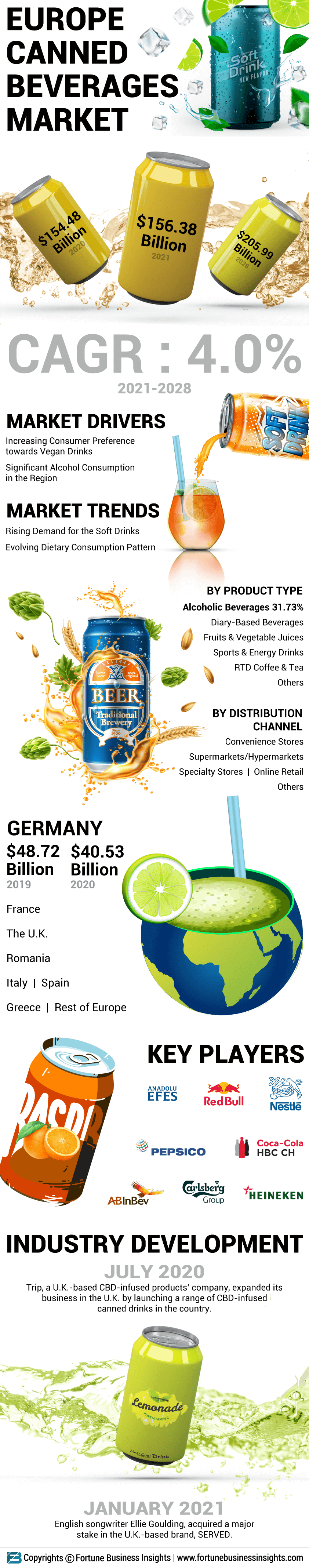 Europe Canned Beverages Market