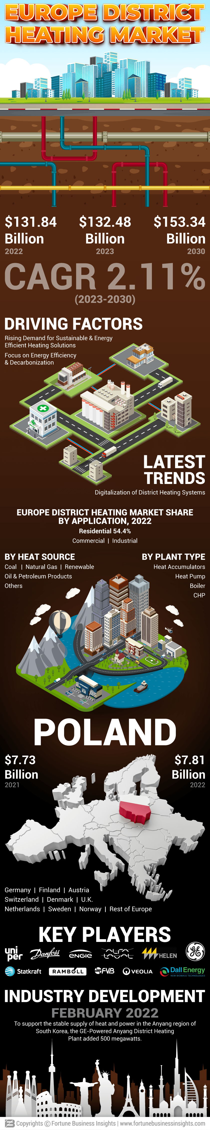 Europe District Heating Market