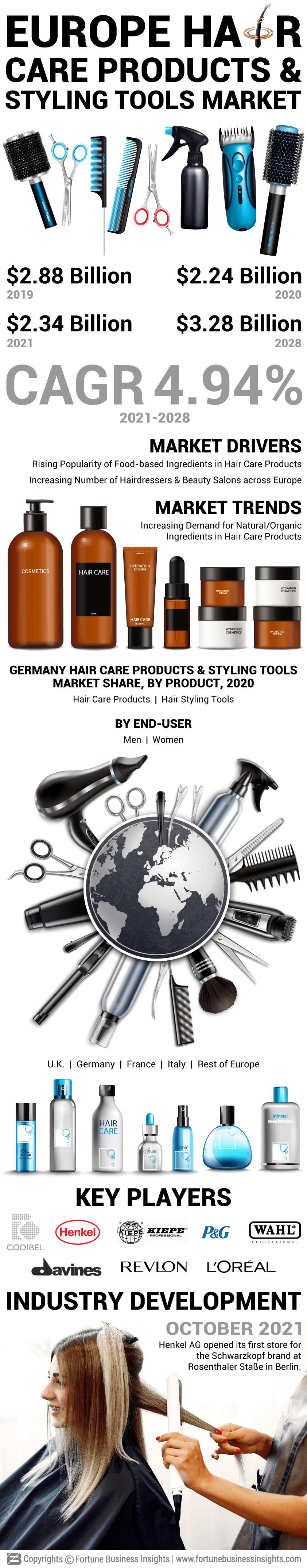 Infographics - Europe Hair Care Products and Styling Tools Market